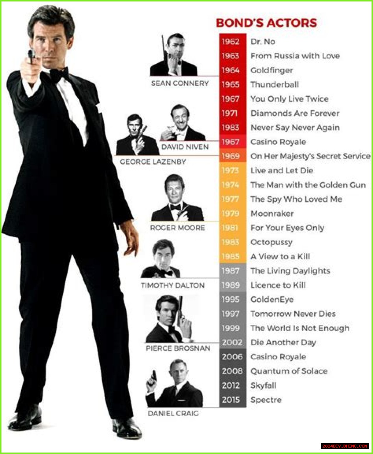 Complete Guide: Daniel Craig Bond Movies in Chronological Order