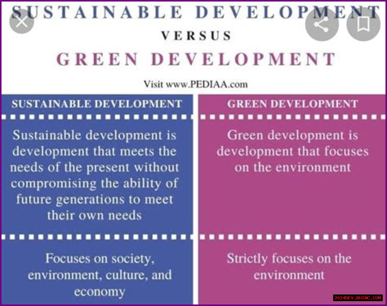 What is difference between development and sustainable development explain with suitable examples shaala com?