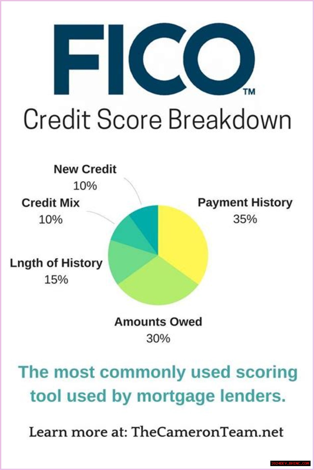 Which Credit Score Do Mortgage Lenders Use?